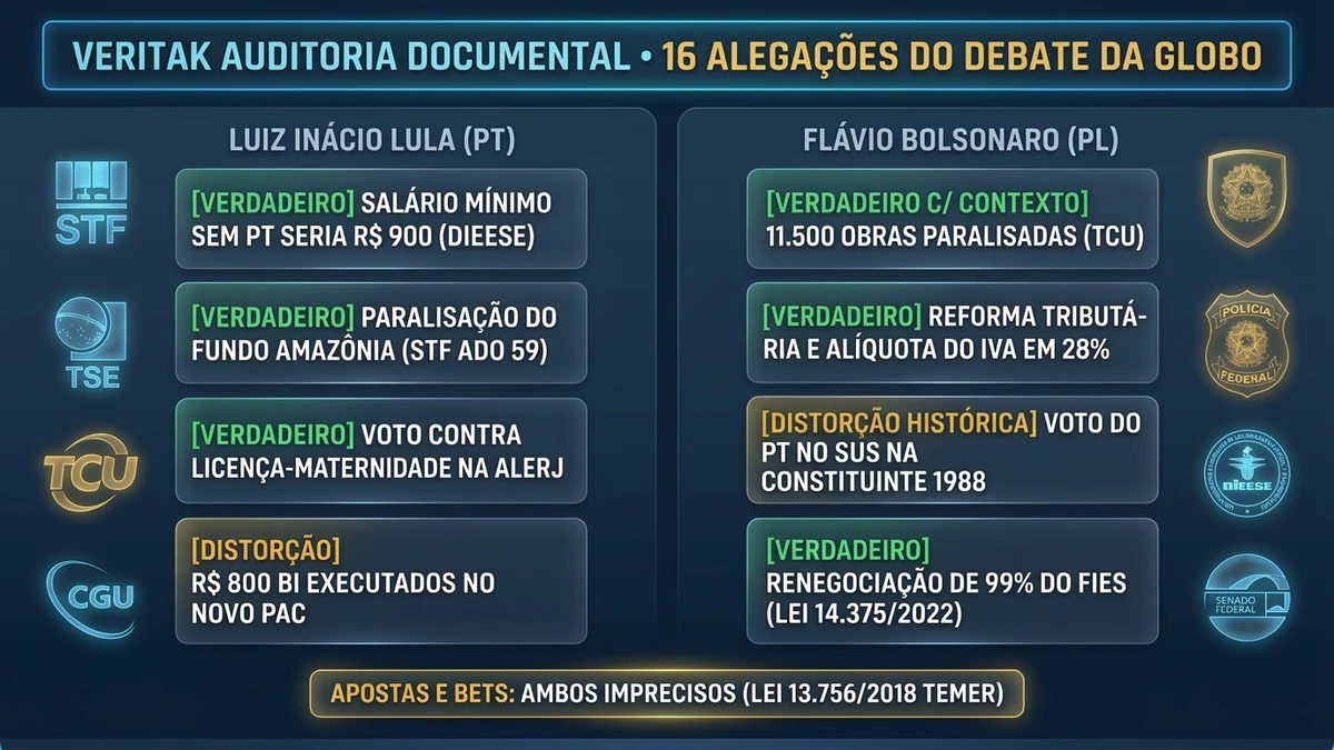Infográfico 2: Painel de checagem pericial de 16 alegações com selos oficiais do TCU, STF, CGU, DIEESE e Senado
