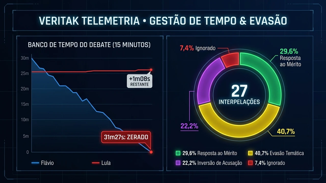 Infográfico 1: Telemetria do banco de tempo de 15 minutos e mapa estatístico de evasão nas 27 interpelações