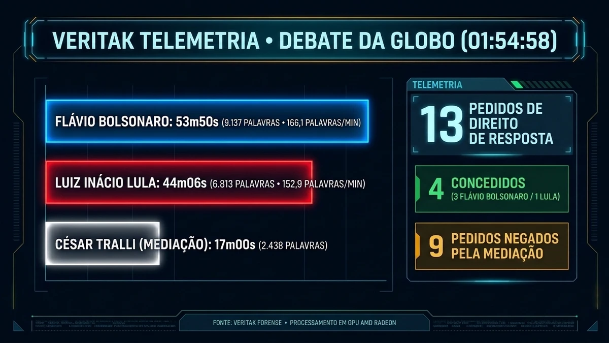 Infográfico 1: Telemetria comparativa de tempo de fala, volume de palavras e placar de direitos de resposta no debate da TV Globo